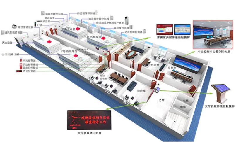 環境監控系統，智慧檔案館十防環境監控系統方案,智慧檔案館十防環境監控系統