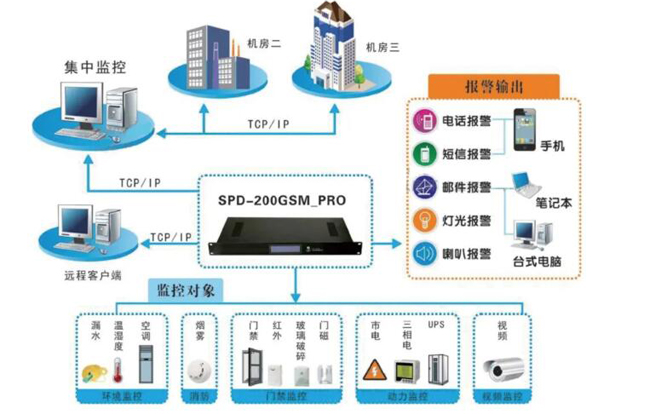 機房環境監控，機房環境監控系統，環境監控系統
